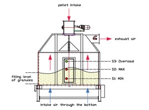 Fish Feed Pellet Cooler for Fish feed production line