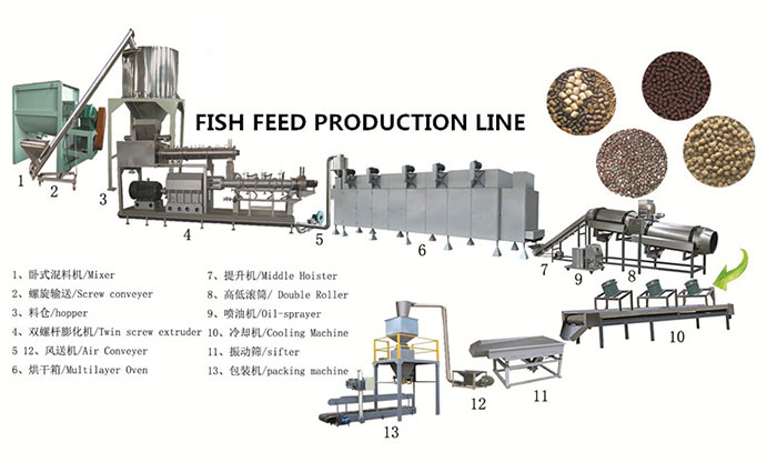 fish feed production line