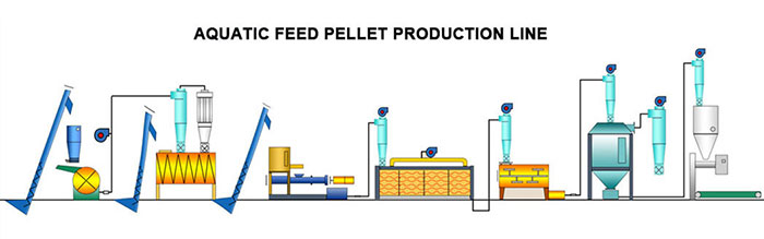 fish feed production plant